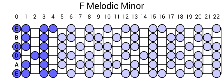 F Melodic Minor Scale 3778